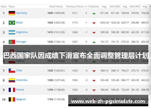 巴西国家队因成绩下滑宣布全面调整管理层计划